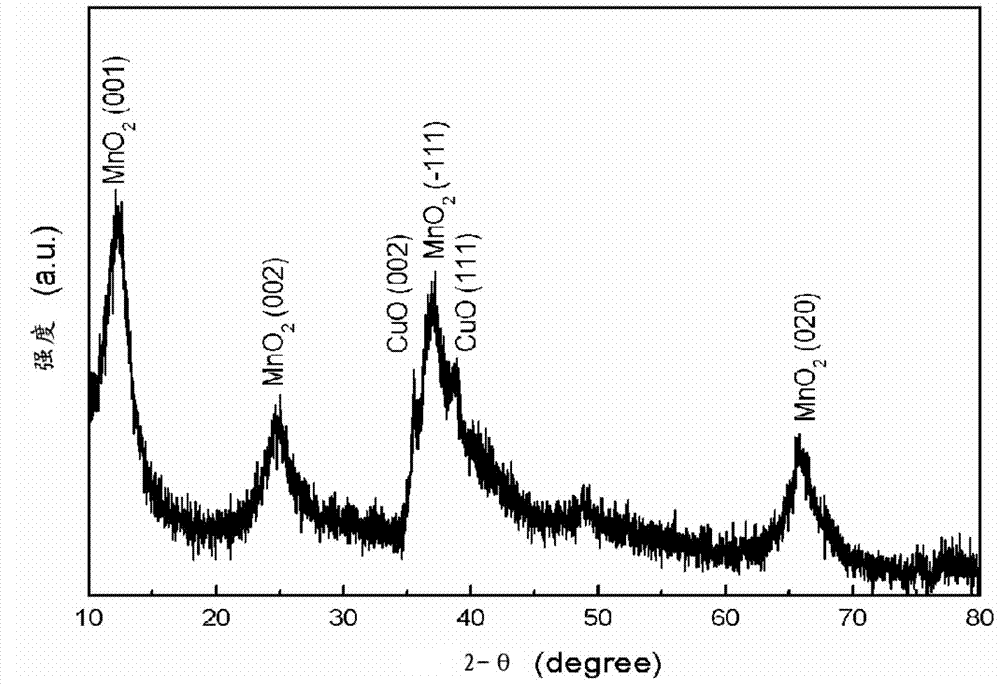 CuO-MnO2 core-shell structured nanometer material and preparation method for same