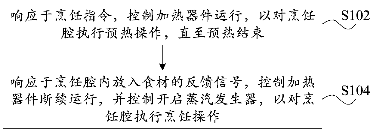 Control method, device, equipment and computer readable storage medium