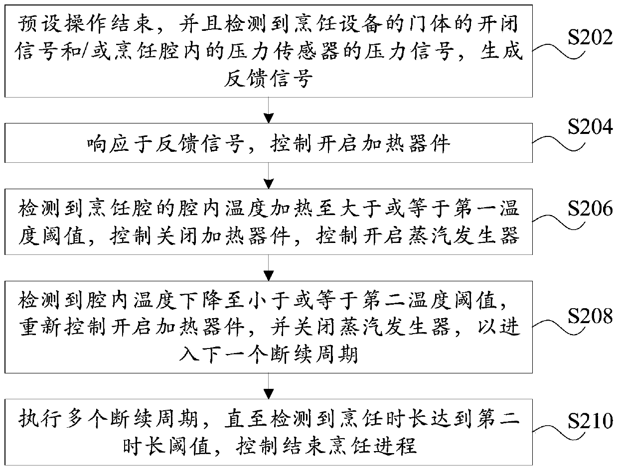 Control method, device, equipment and computer readable storage medium