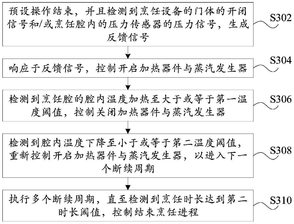 Control method, device, equipment and computer readable storage medium