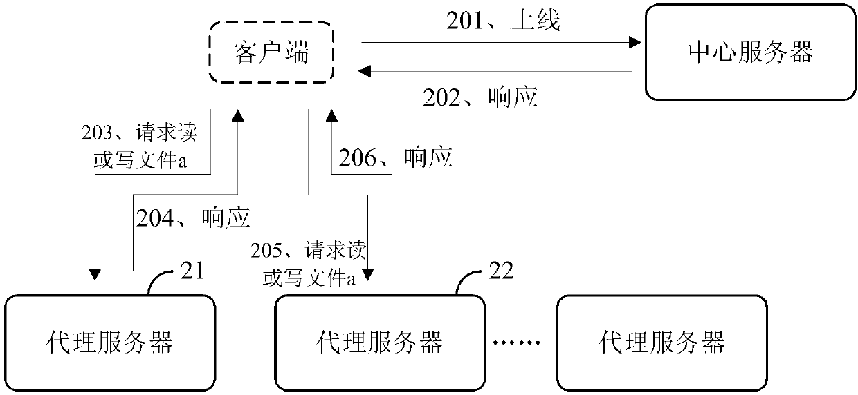 File access method, device and system and electronic equipment