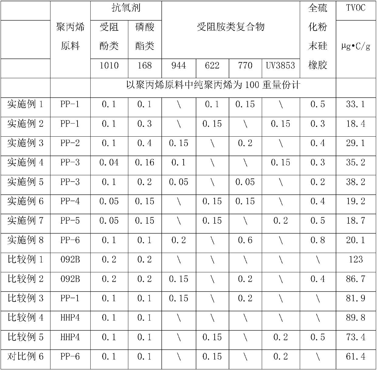 Preparation method of low-VOC polypropylene resin and polypropylene resin prepared by method