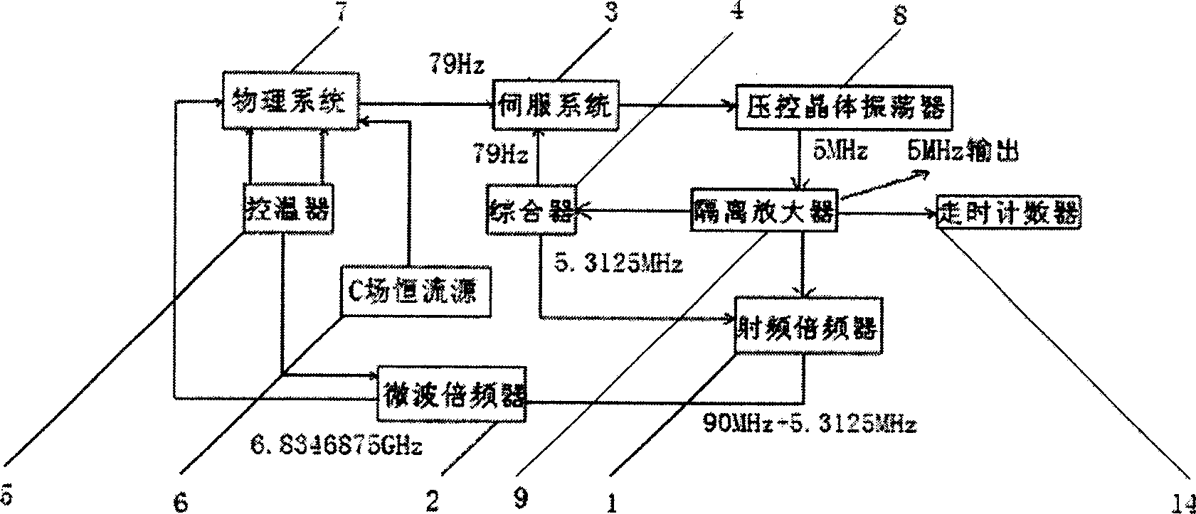 Method of dominant combination in passive atomic frequency scale system and its device