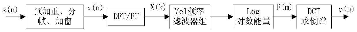 An automatic scoring method for spoken English based on feature fusion