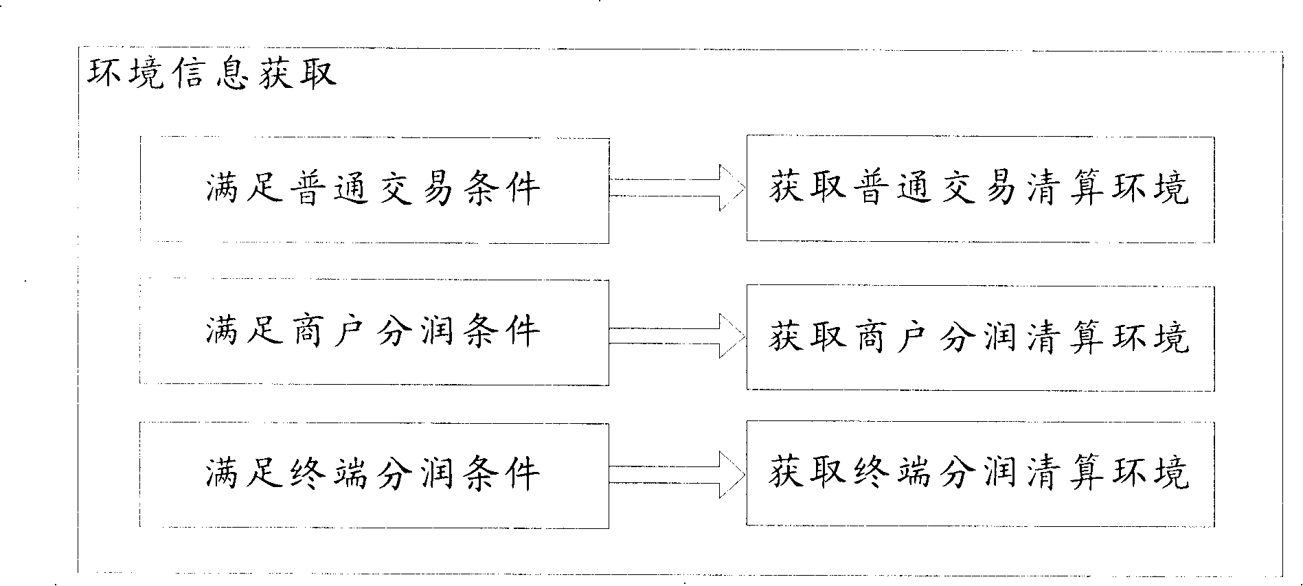 A transaction data liquidation system and liquidation method