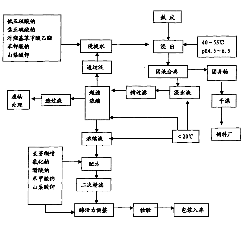 Preparation of liquid beta-diastase