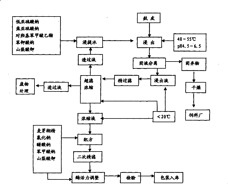 Preparation of liquid beta-diastase