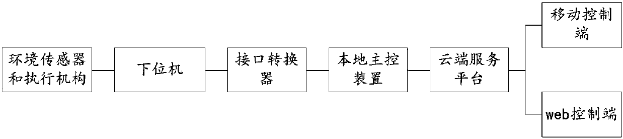 Seedbed automation control system and method based on internet of things technology