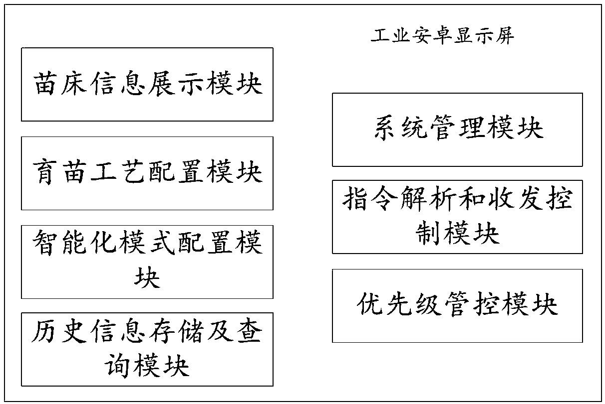 Seedbed automation control system and method based on internet of things technology