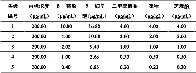 Method for simultaneously detecting content of five limited components in food additives