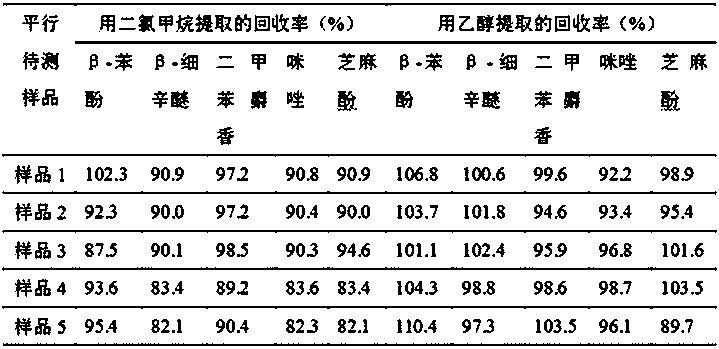 Method for simultaneously detecting content of five limited components in food additives