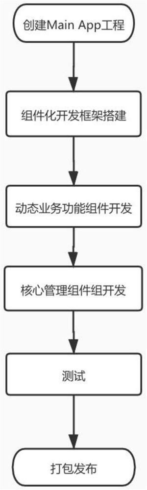 Method and system for developing multi-service dynamic combination based on android componentization