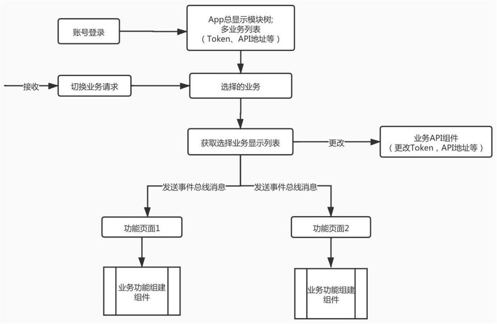 Method and system for developing multi-service dynamic combination based on android componentization