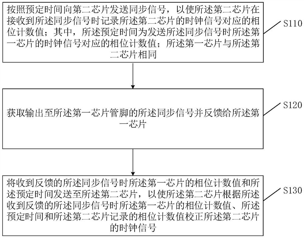 Method, device and chip for cross-chip signal synchronization