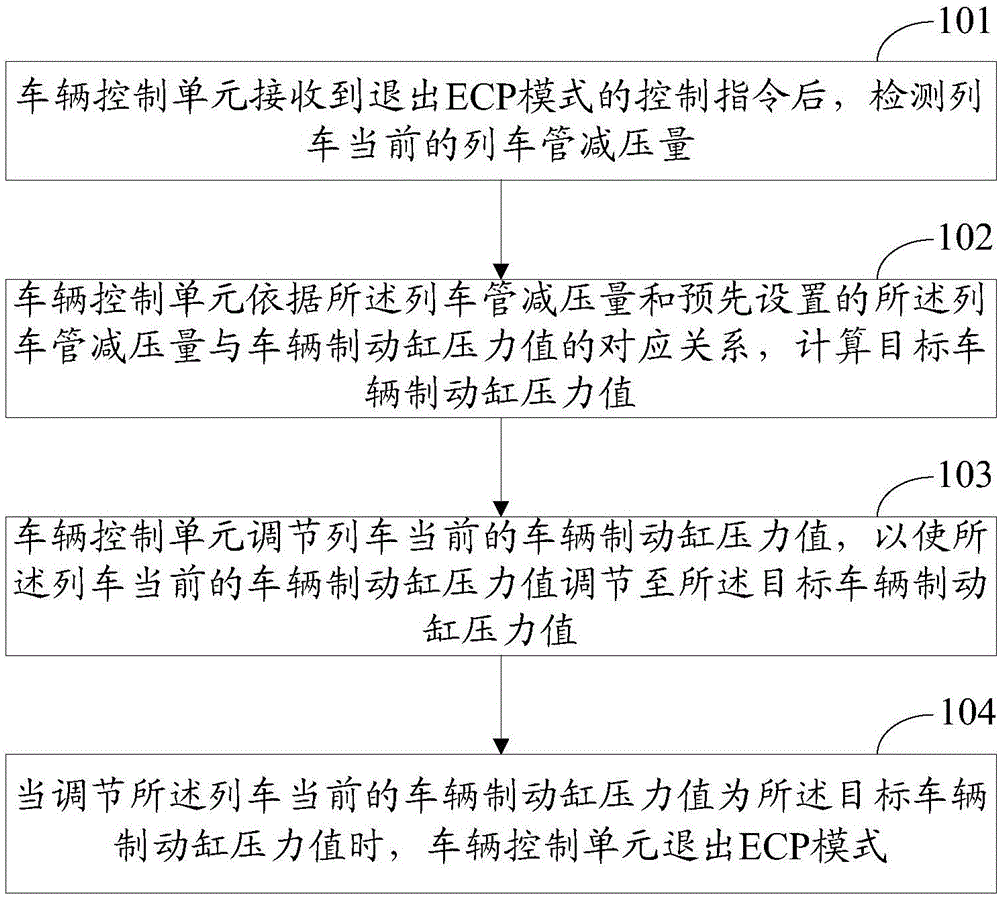 Method and device for controlling vehicle control unit in ECP system to safely exit