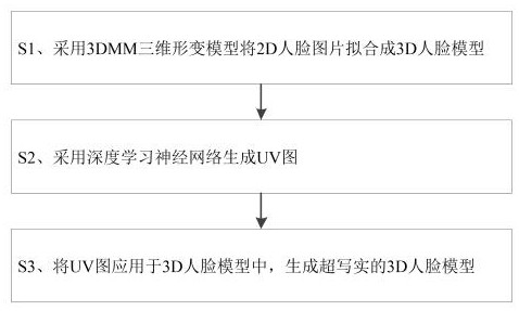 A method for automatically generating hyper-realistic 3D facial models based on machine learning