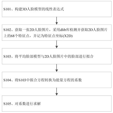 A method for automatically generating hyper-realistic 3D facial models based on machine learning