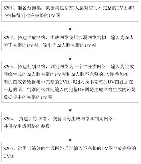 A method for automatically generating hyper-realistic 3D facial models based on machine learning