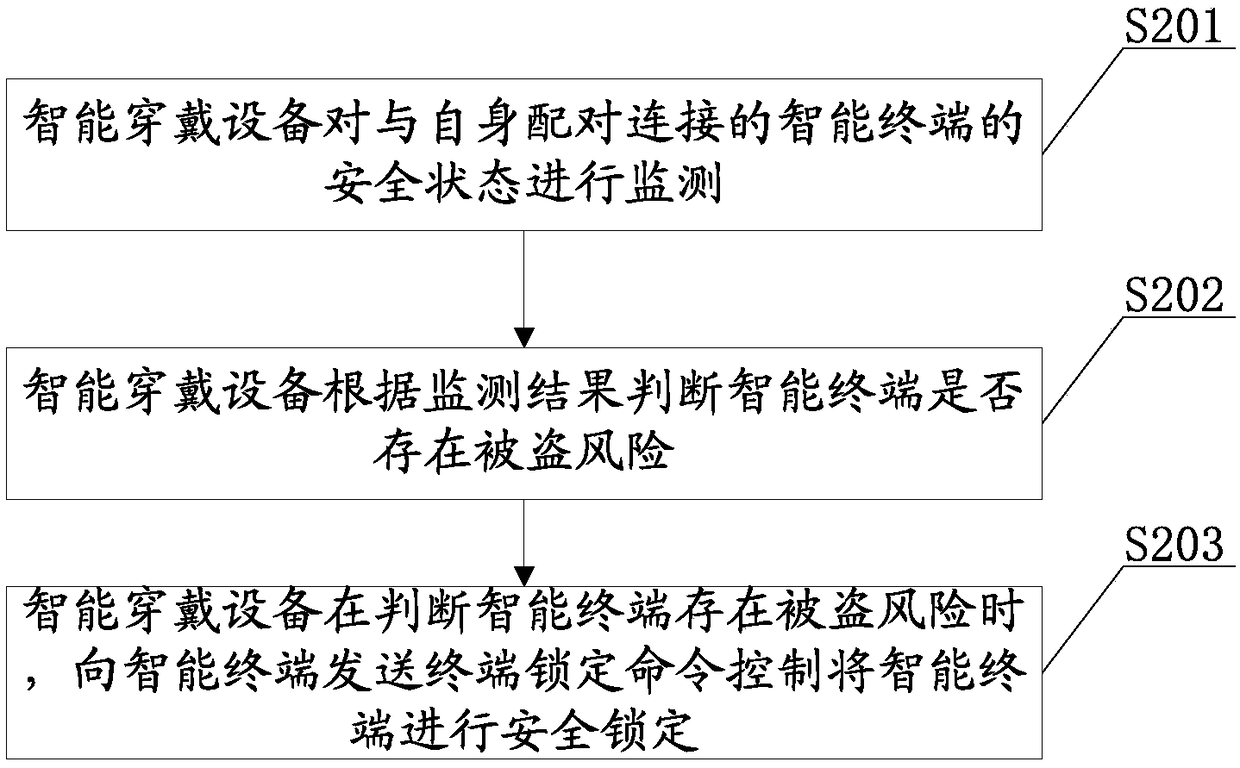 Intelligent wearable equipment, burglary control method and computer readable storage medium