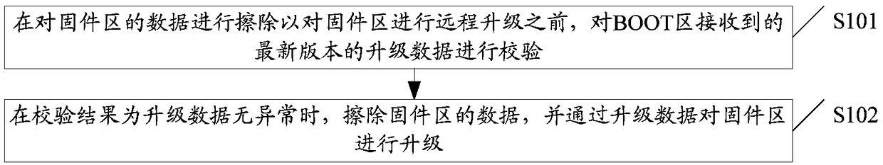 Intelligent household appliance remote upgrade control method