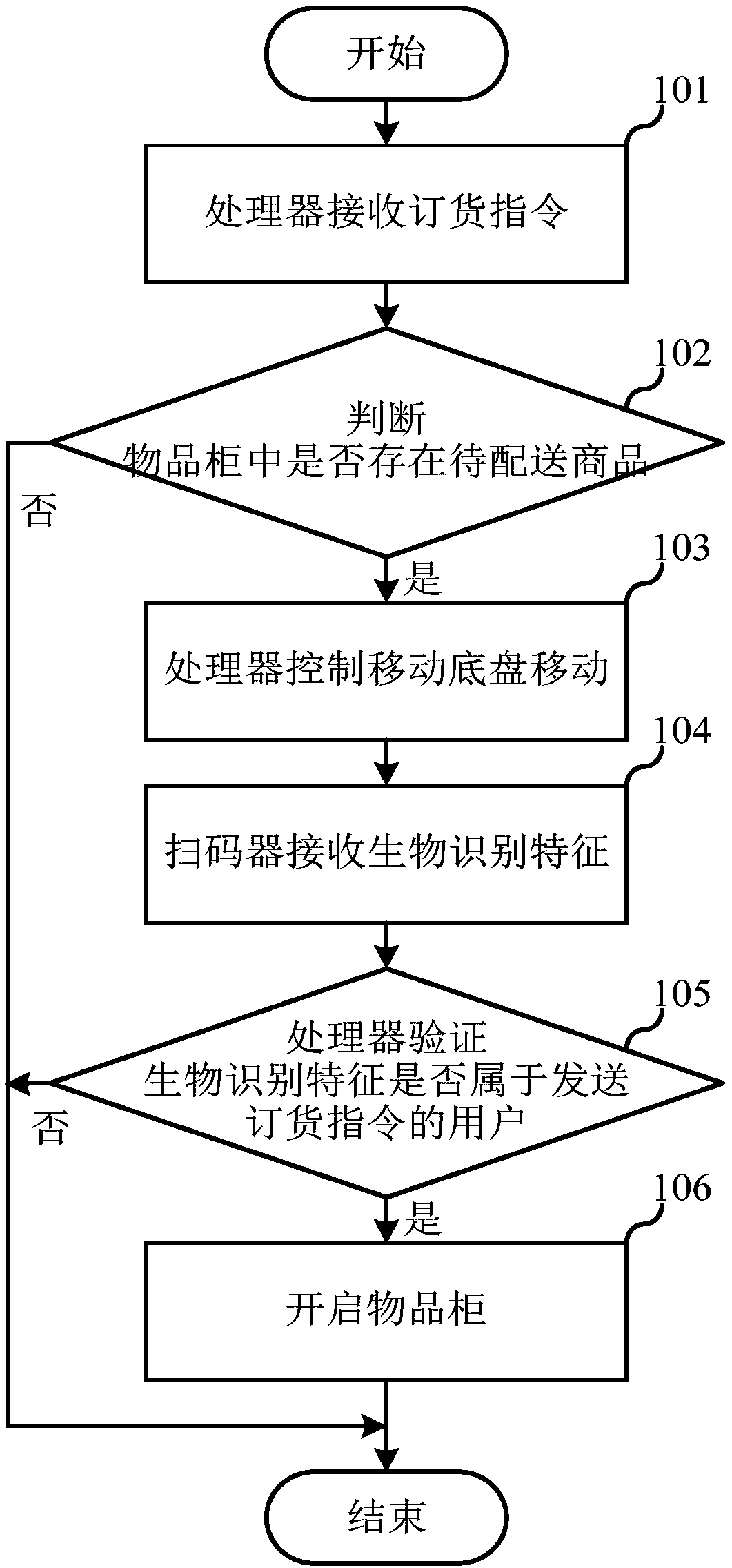 Intelligent goods distribution and delivery method and robot