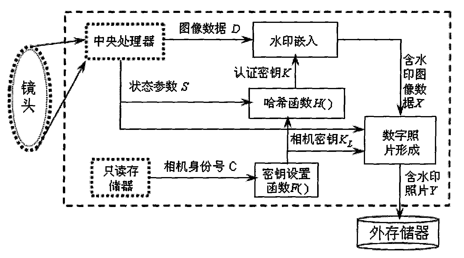 Method for generating digital photo containing watermark based on state parameter