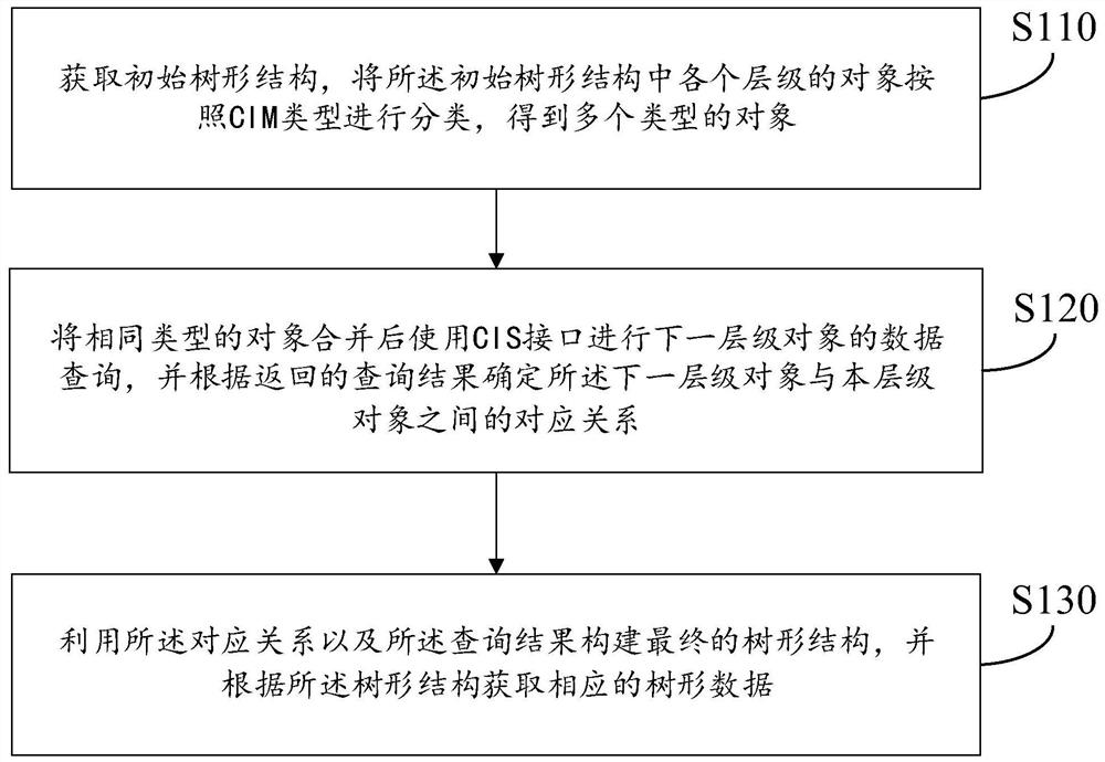 Tree-shaped data loading method and device based on CIM object classification and storage medium