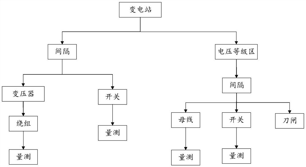 Tree-shaped data loading method and device based on CIM object classification and storage medium