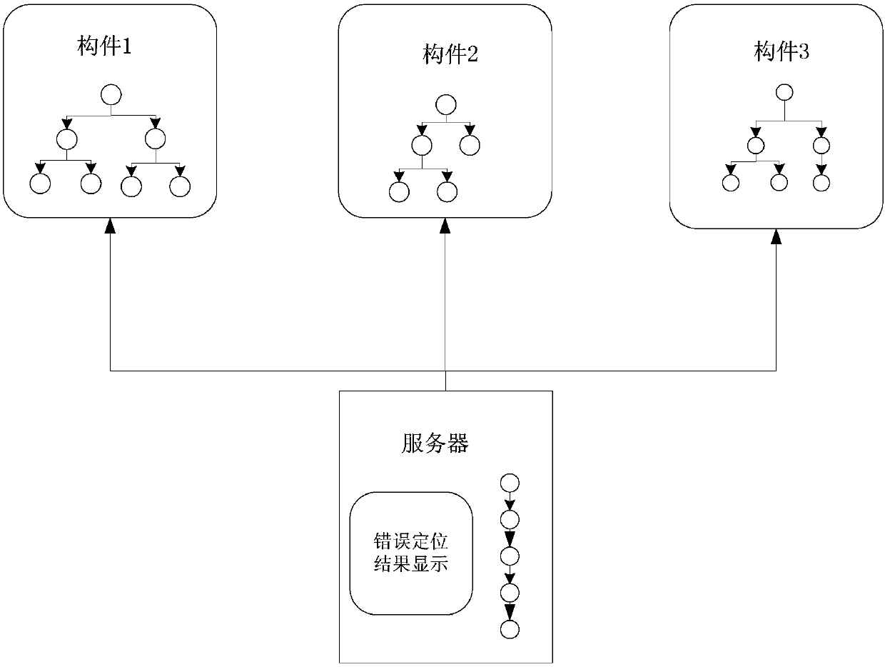 Hierarchical error location method for publishing/subscribing distributed system