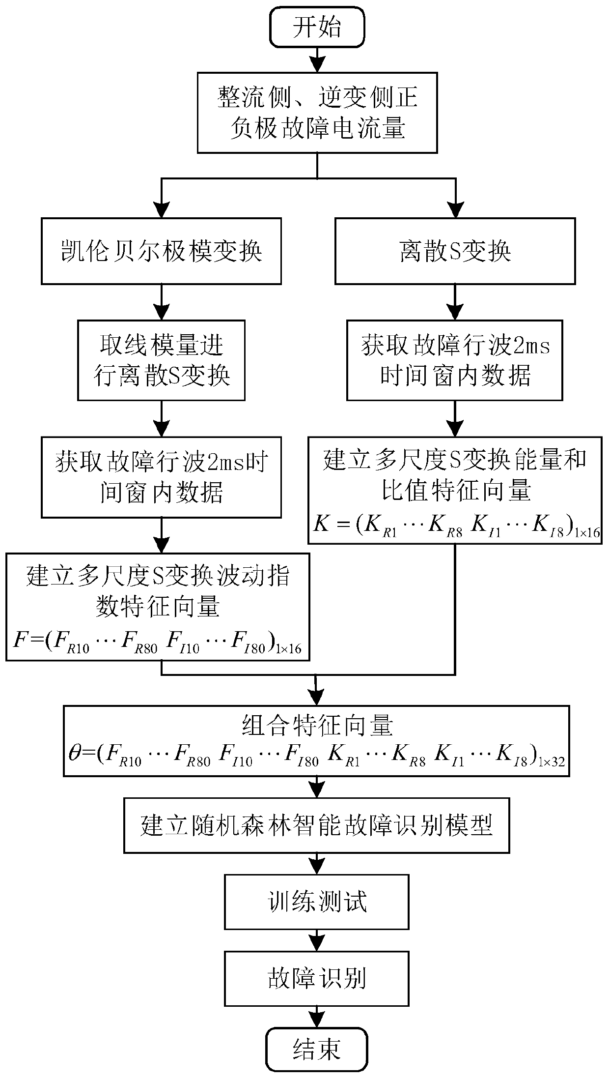 HVDC power transmission line fault intelligent identification method