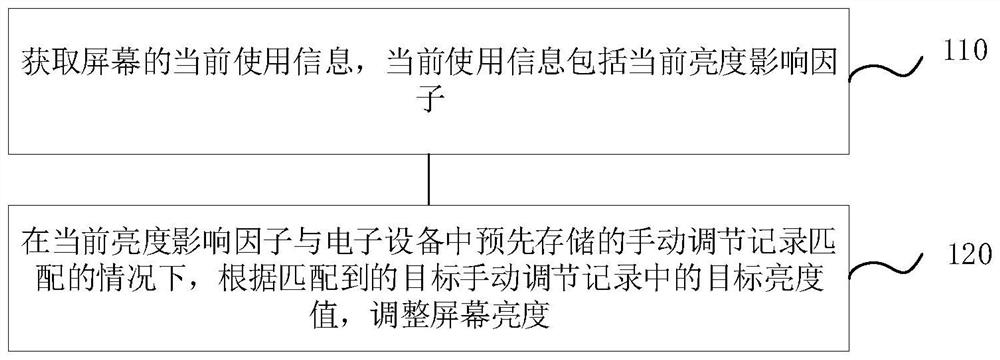 Screen brightness adjustment method and electronic equipment