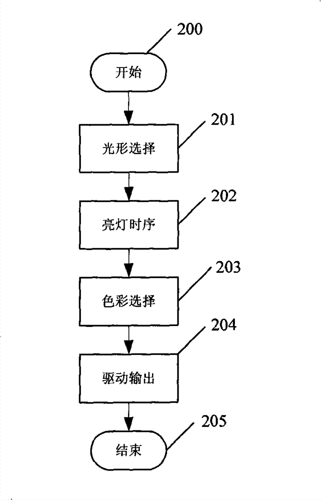 Control system and control method for LED lamplight scene