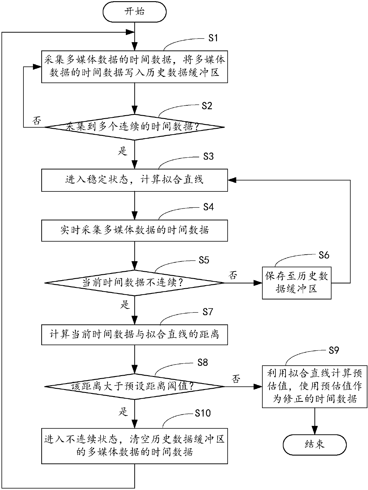 Multimedia data time correction method, computer device and computer readable storage medium