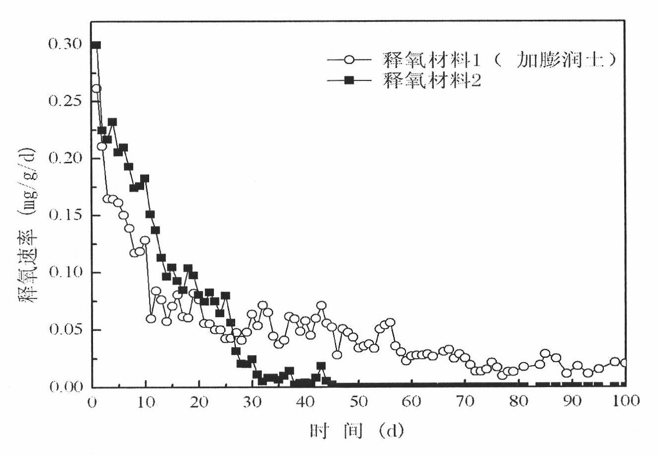 Oxygen releasing material for permeable reactive barrier aerobic biodegradation of groundwater