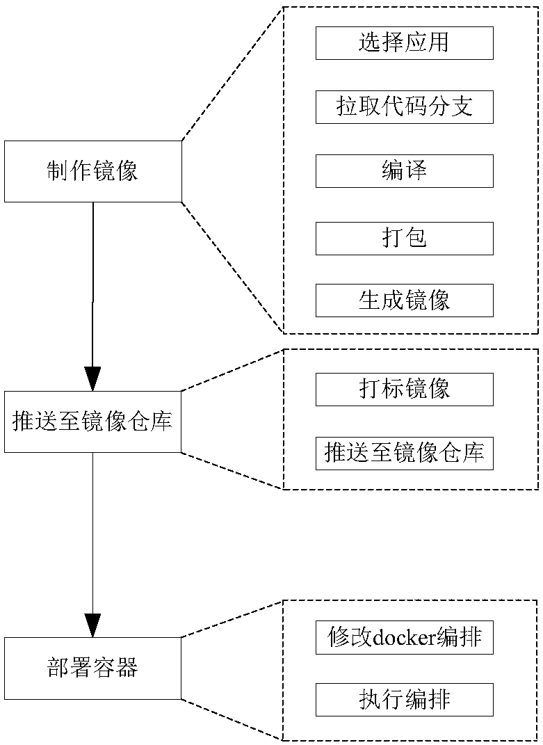 Docker-based Web application one-click releasing method