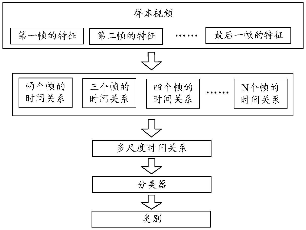 Model training method, video category detection method and device, electronic device and computer readable medium