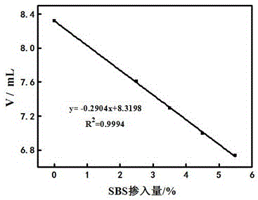 Method for modified asphalt separation evaluation based on modification agent mixing amount potentiometric titration quantitative analysis