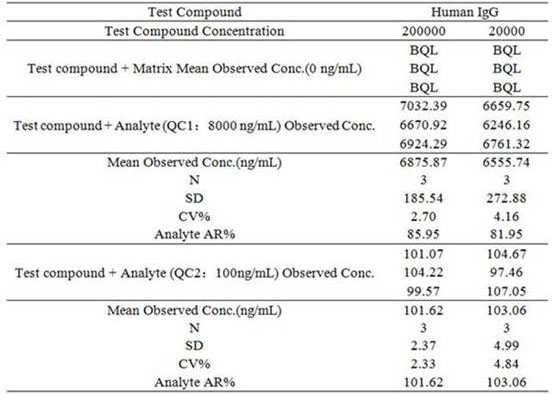 A kind of ELISA method and application of measuring bispecific antibody BSAB in serum