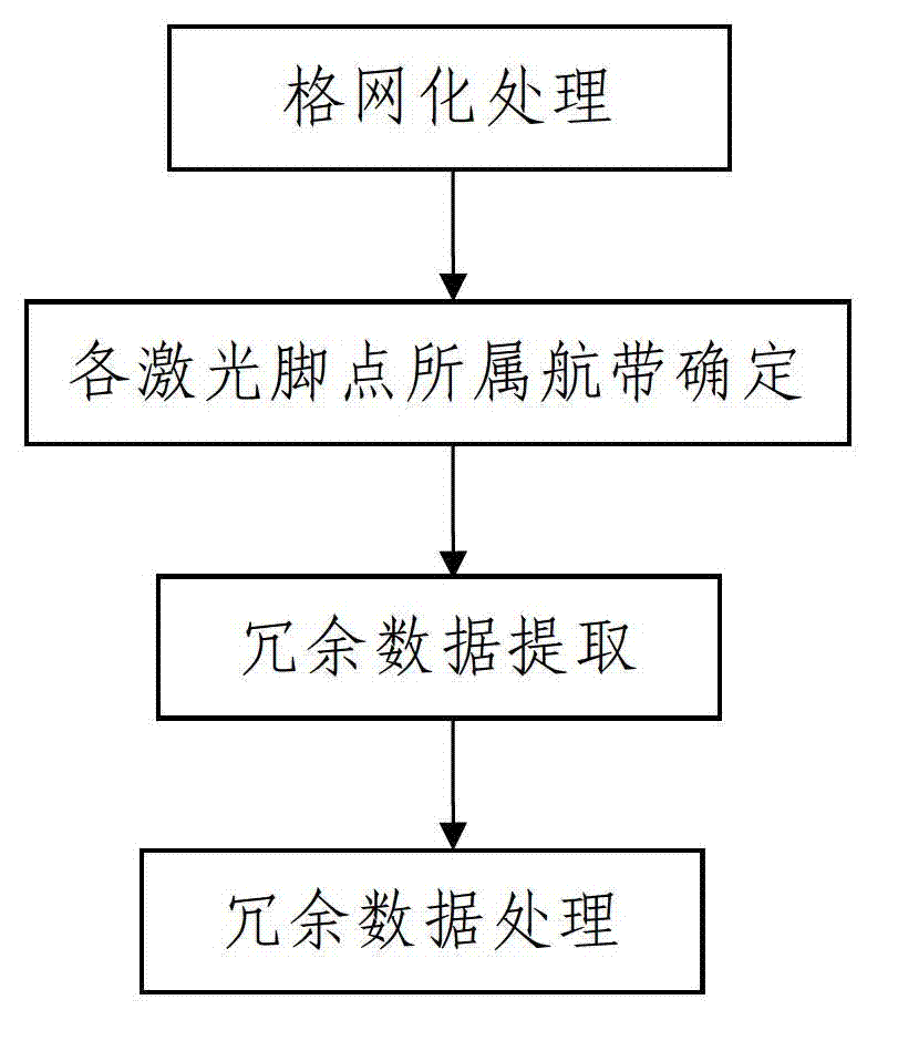 Automatic removal method for redundant data between air strips of airborne laser radar