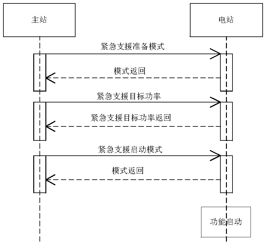 Grid emergency power support method employing cooperation of multiple pumped-storage power stations