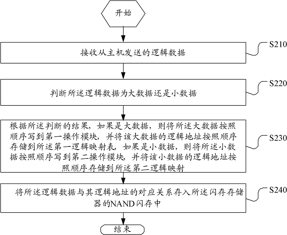 Flash memory and method for receiving data therein