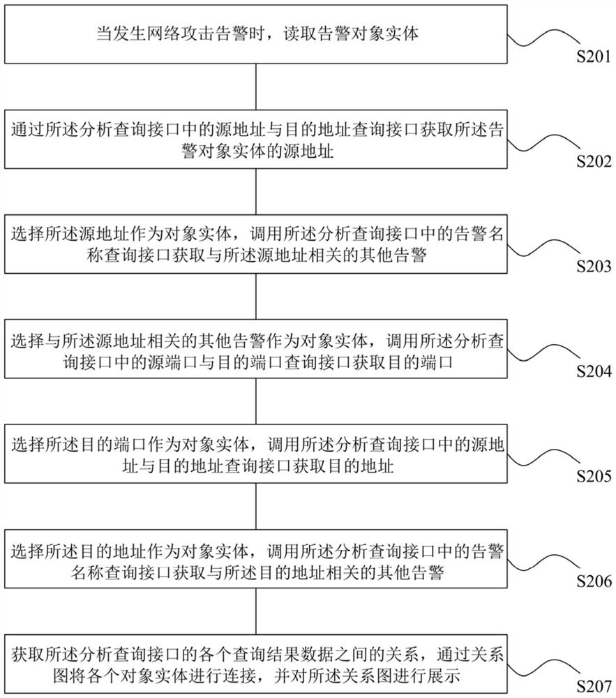 Network attack analysis method, device, readable storage medium and computer equipment