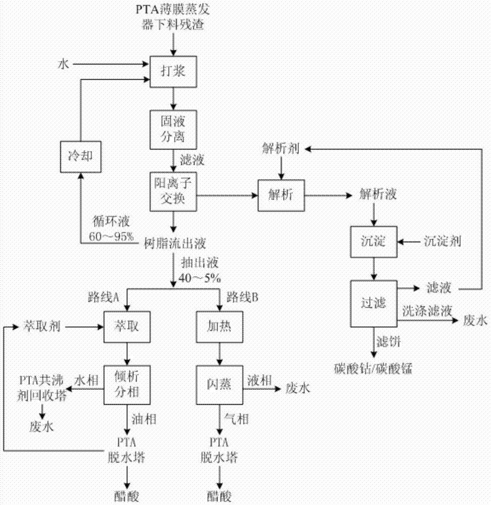 Method for reclaiming acetic acid and cobalt manganese from pta film evaporator blanking residue