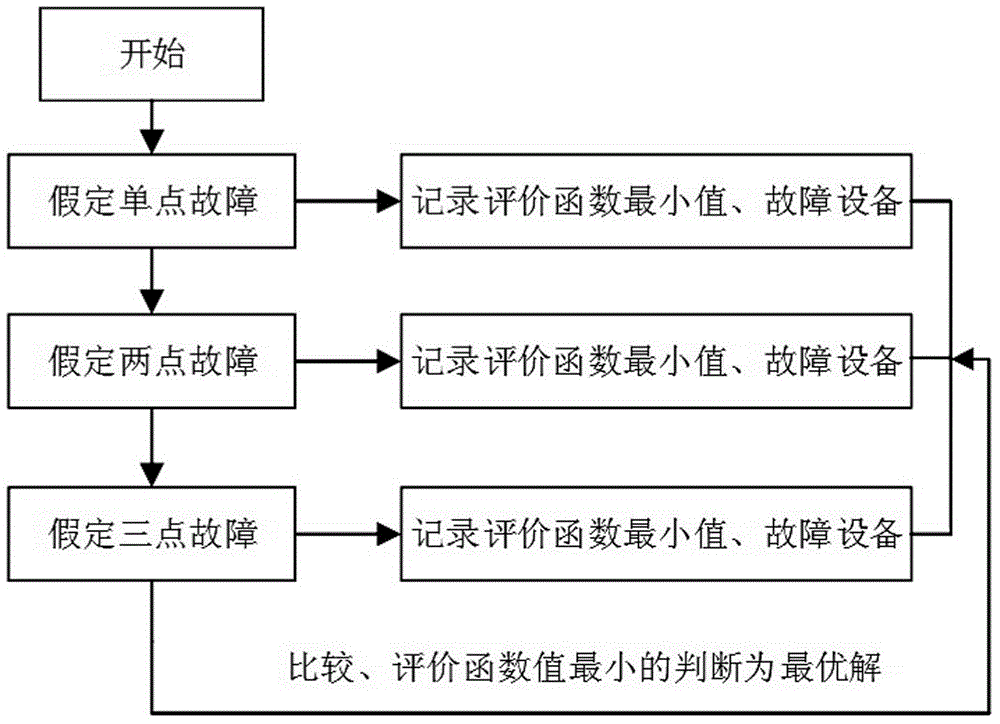 Anti-colony-algorithm-based distribution network fault positioning method