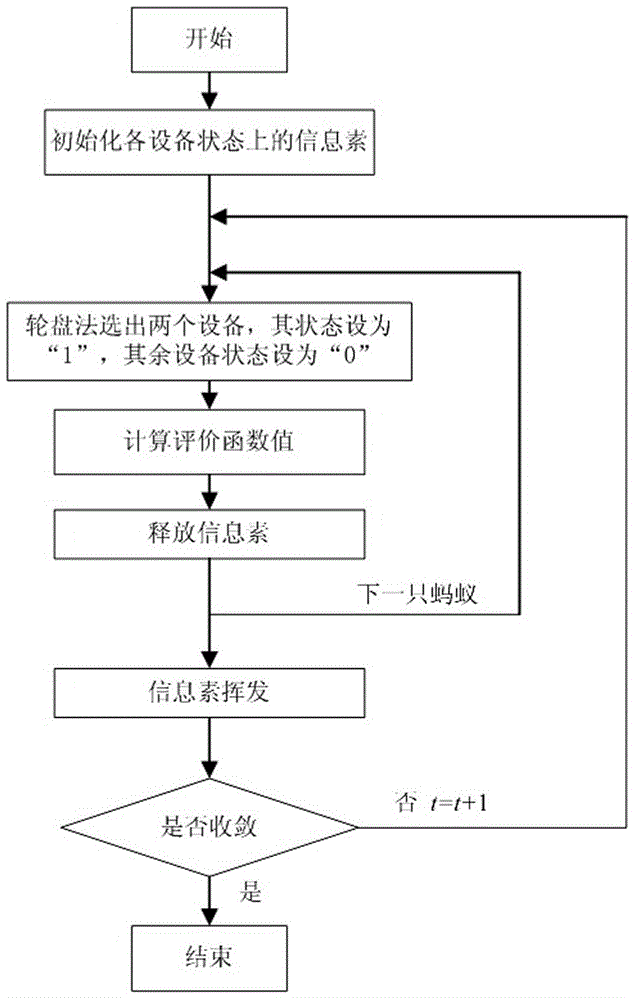 Anti-colony-algorithm-based distribution network fault positioning method