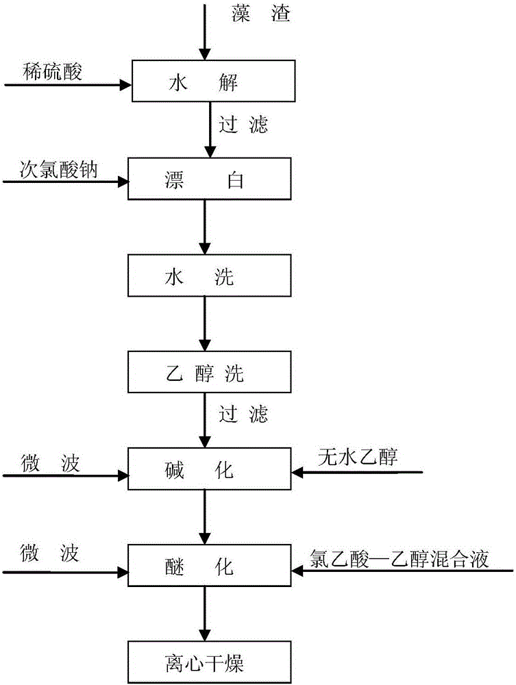 Method for preparing sodium carboxymethyl cellulose by utilizing degummed seaweed residues