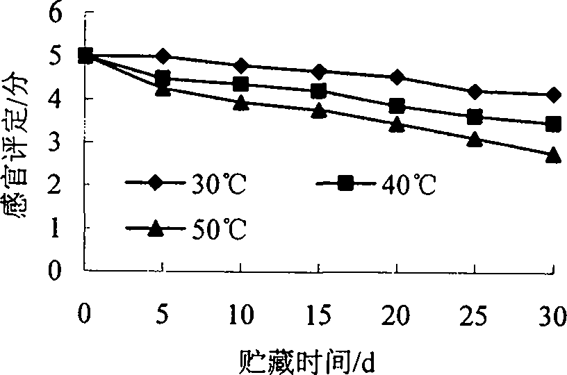 A shelf life prediction method of seasoned lobsters