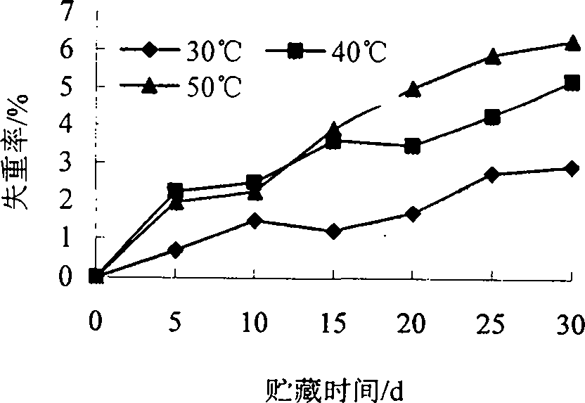 A shelf life prediction method of seasoned lobsters