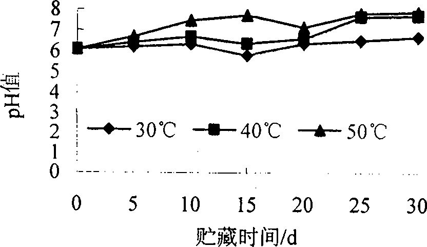 A shelf life prediction method of seasoned lobsters