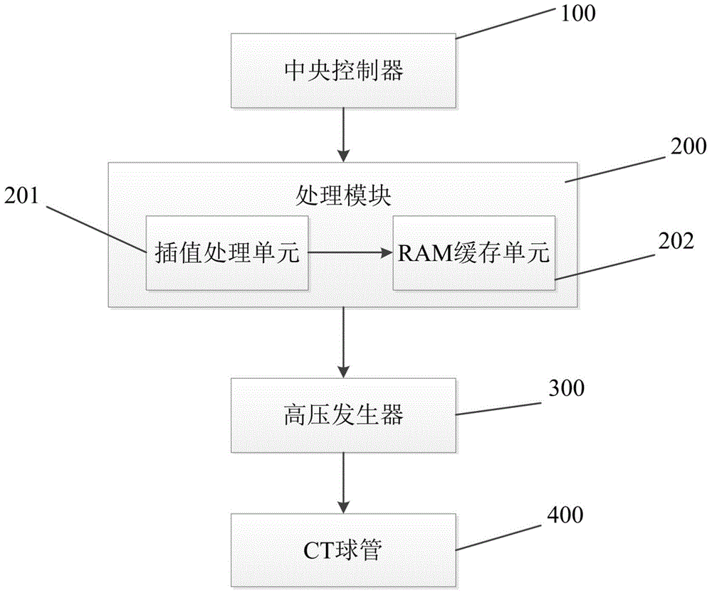 CT bulb tube current control method, control system and CT imaging method